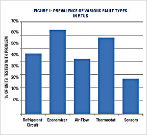 Prrevalence of RTU Fault Types